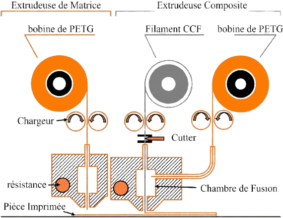 Schéma du procédé de coextrusion : extrudeuse de matrice PETG, extrudeuse composite avec filament CCF, chambre de fusion et pièce imprimée